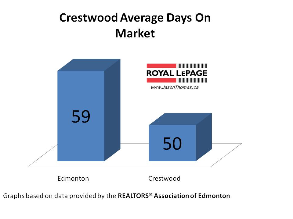 Crestwood real estate average days on market Edmonton